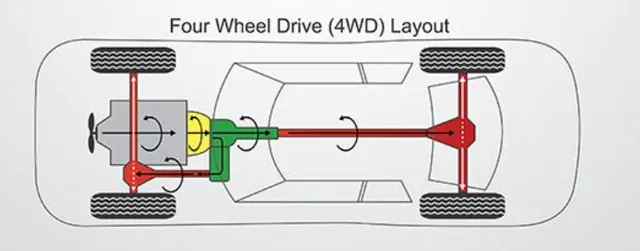 A four-wheel drive layout